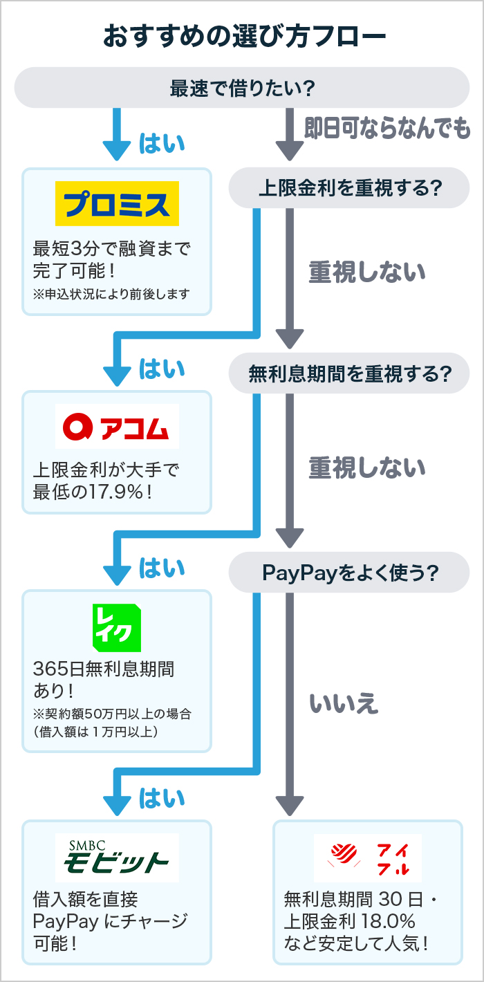 おすすめの選び方フロー